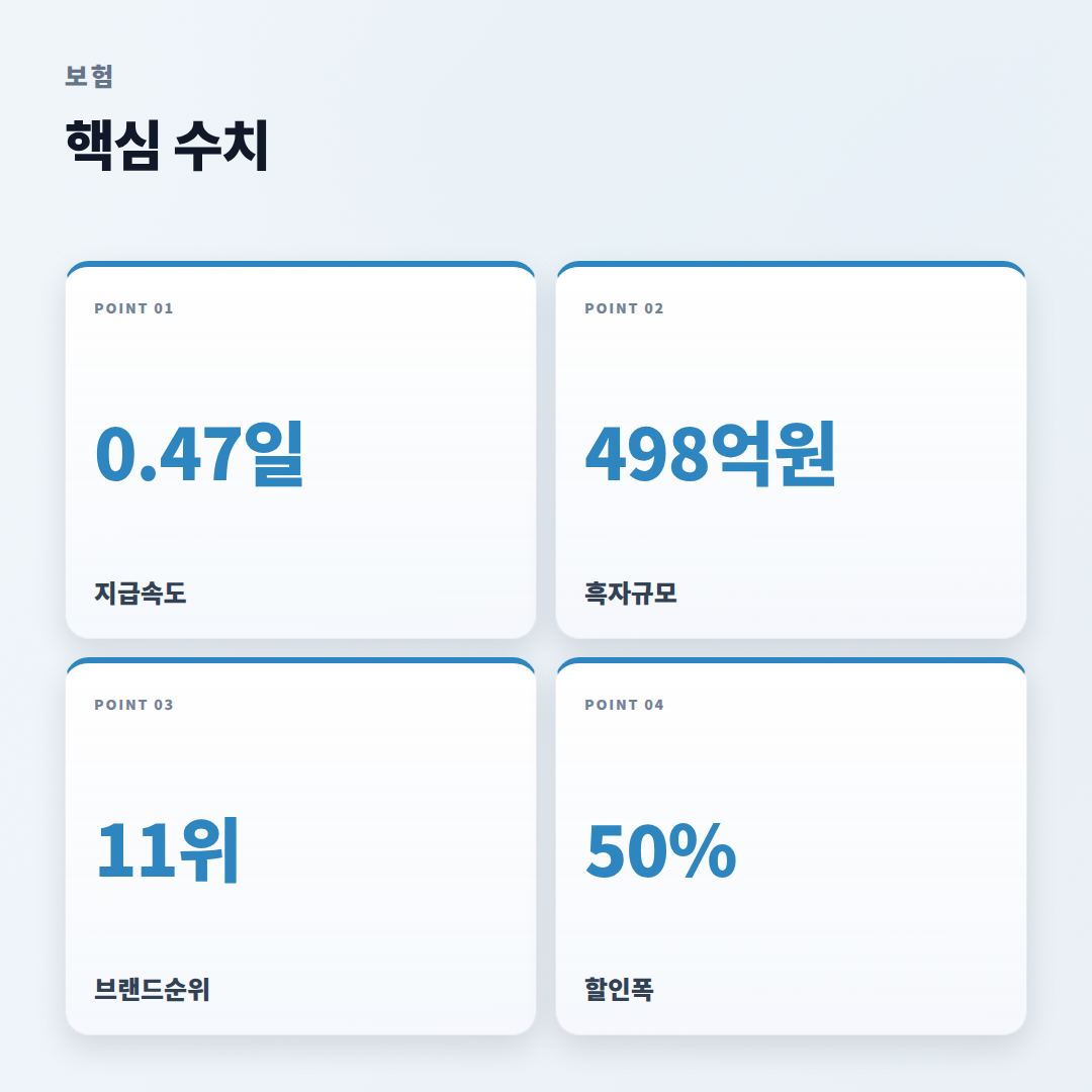 AIG손해보험 보험금 청구·조건·지급속도 판단 - stats