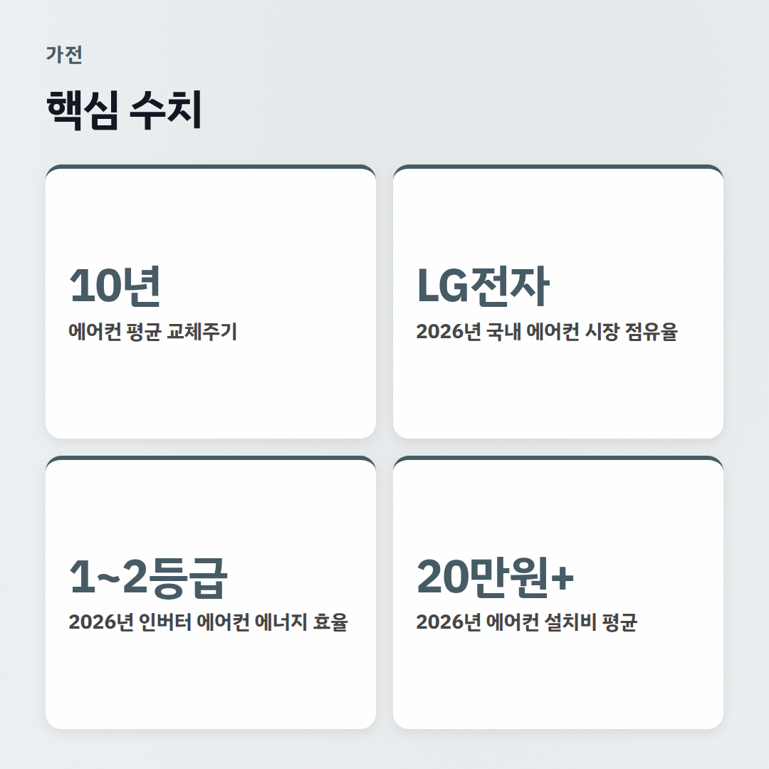 에어컨 브랜드 비교: 삼성, LG, 위니아 꼼꼼 분석 - 핵심 수치