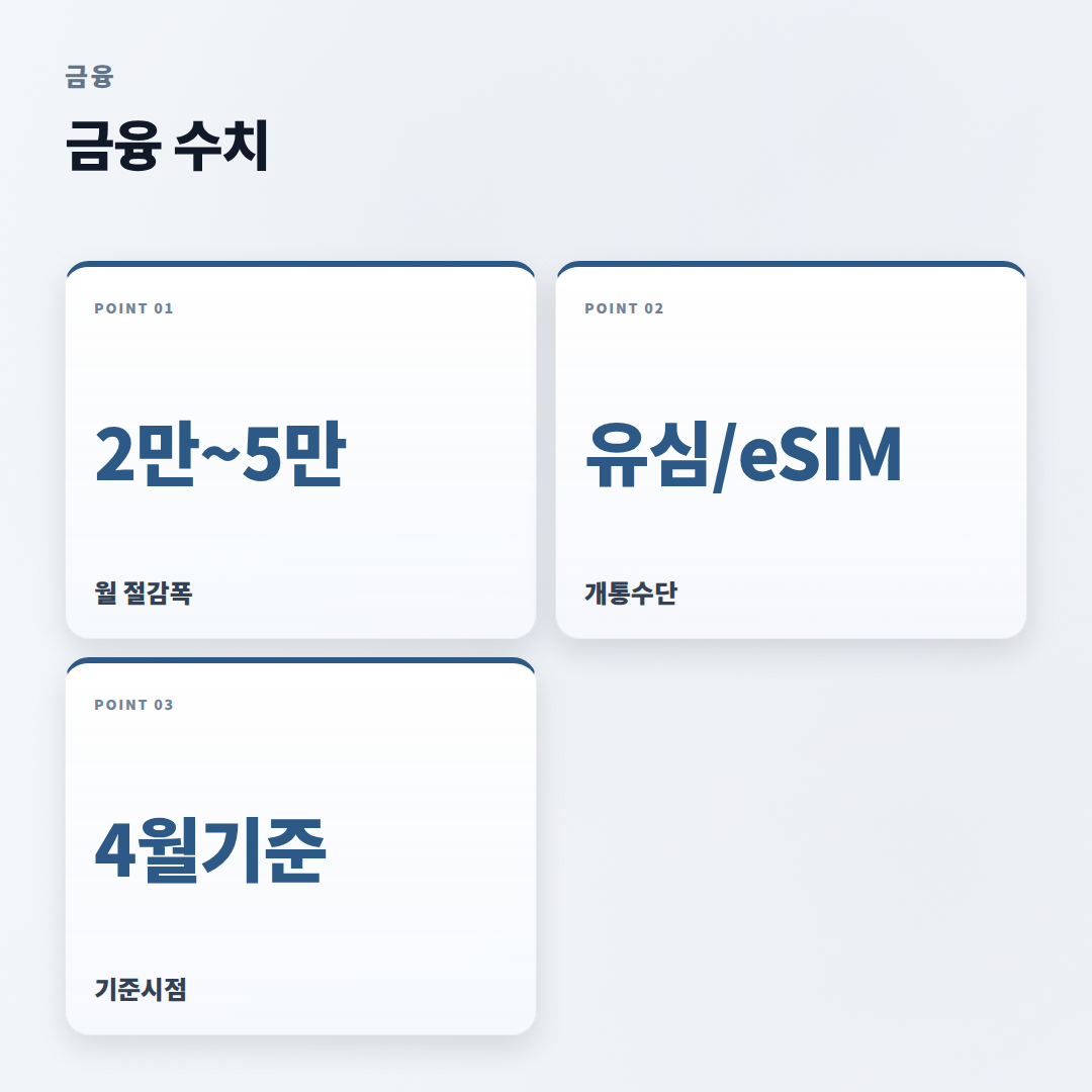 알뜰요금제 고르는 법 — 월 통신비 바로 줄이기 - stats