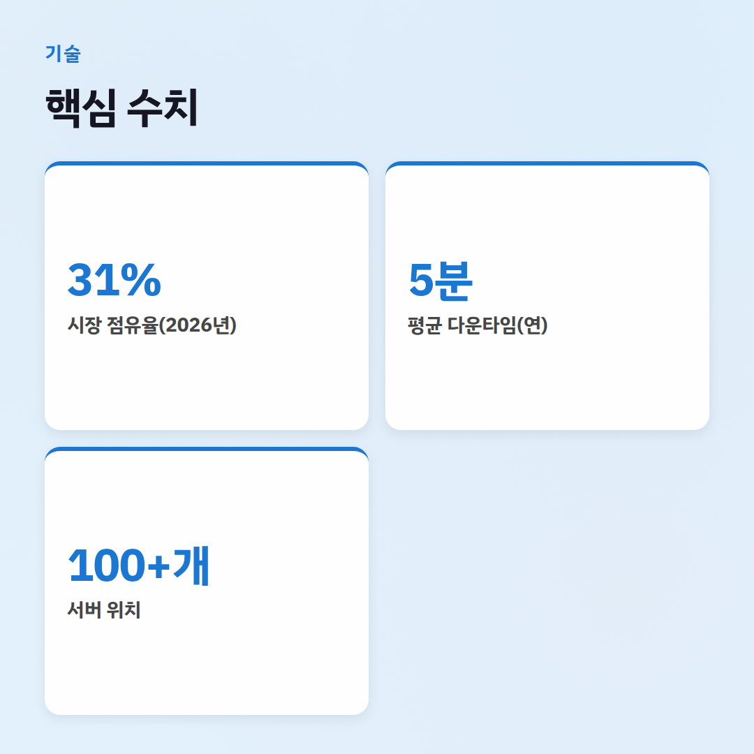 클라우드 서비스 비교: AWS, Azure, GCP 뭐가 다름? - 핵심 수치