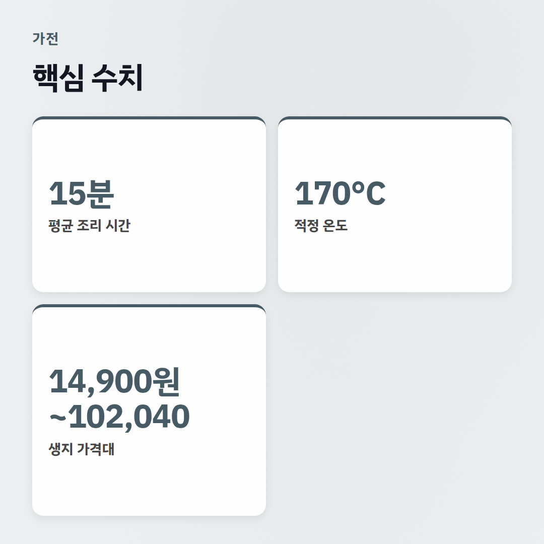 크로와상 에어프라이어: 겉바속촉 완벽하게 굽는 법 & 추천 생지 - 핵심 수치