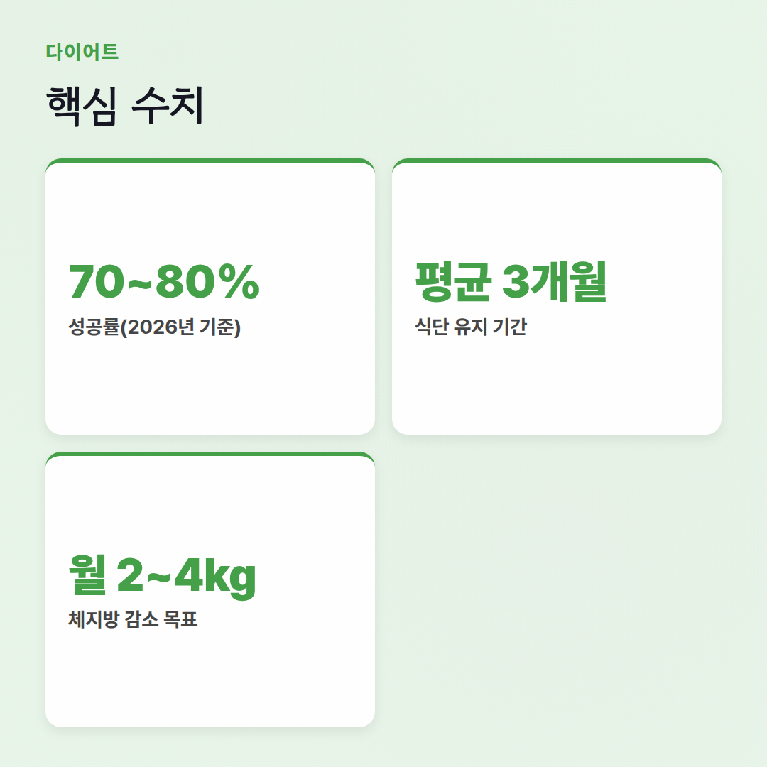 다이어트 식단 비교: 효과적인 식단, 내 몸에 맞게 고르자! - 핵심 수치