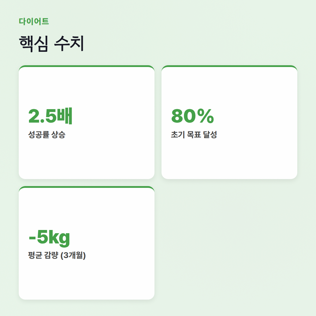 다이어트 시작 가이드: 핏코치와 성공적인 첫걸음 - 핵심 수치