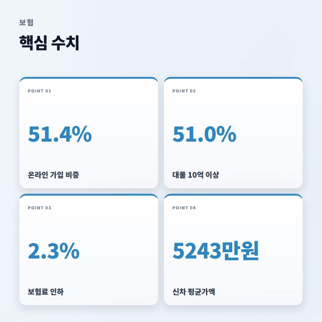 다이렉트자동차보험 — 조건·비용·비교 핵심정리 - stats