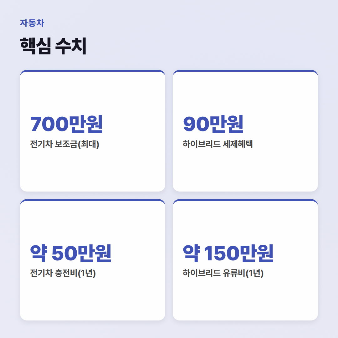 전기차 vs 하이브리드 비교, 뭘 사야 이득일까? - 핵심 수치