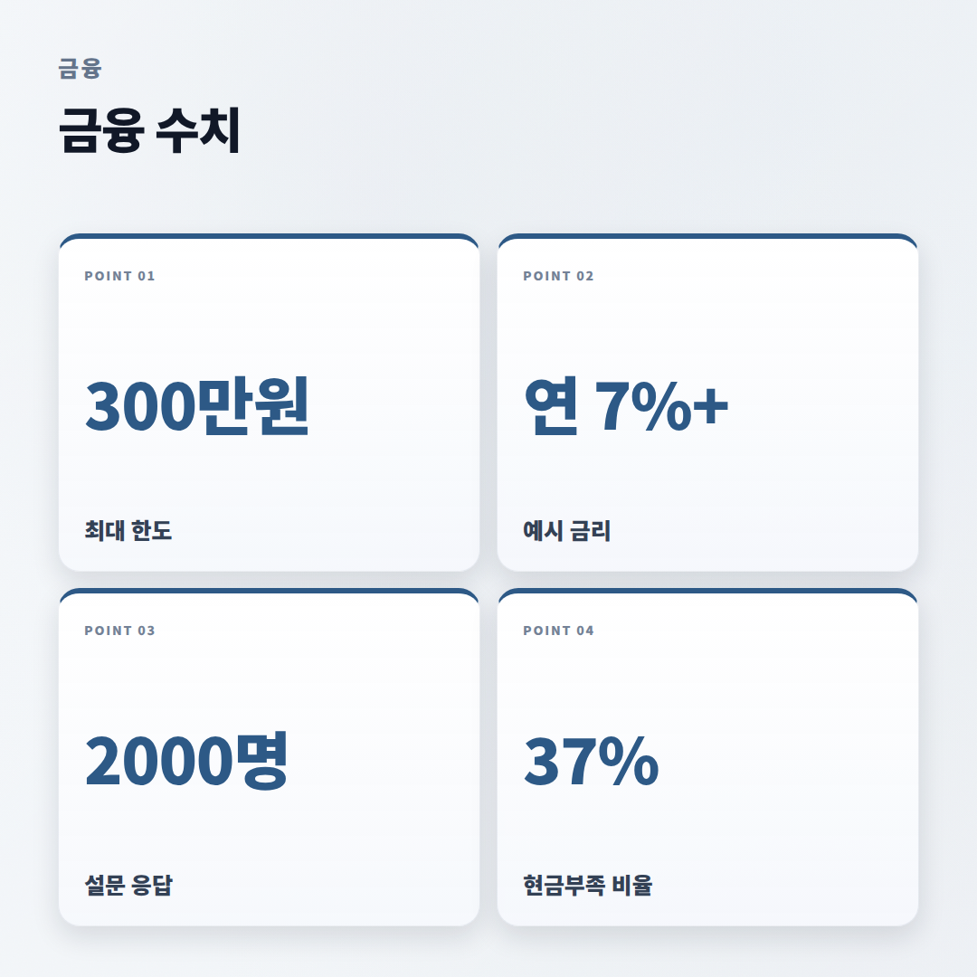 비상금대출 조건 총정리 — 한도·금리·자격 - stats
