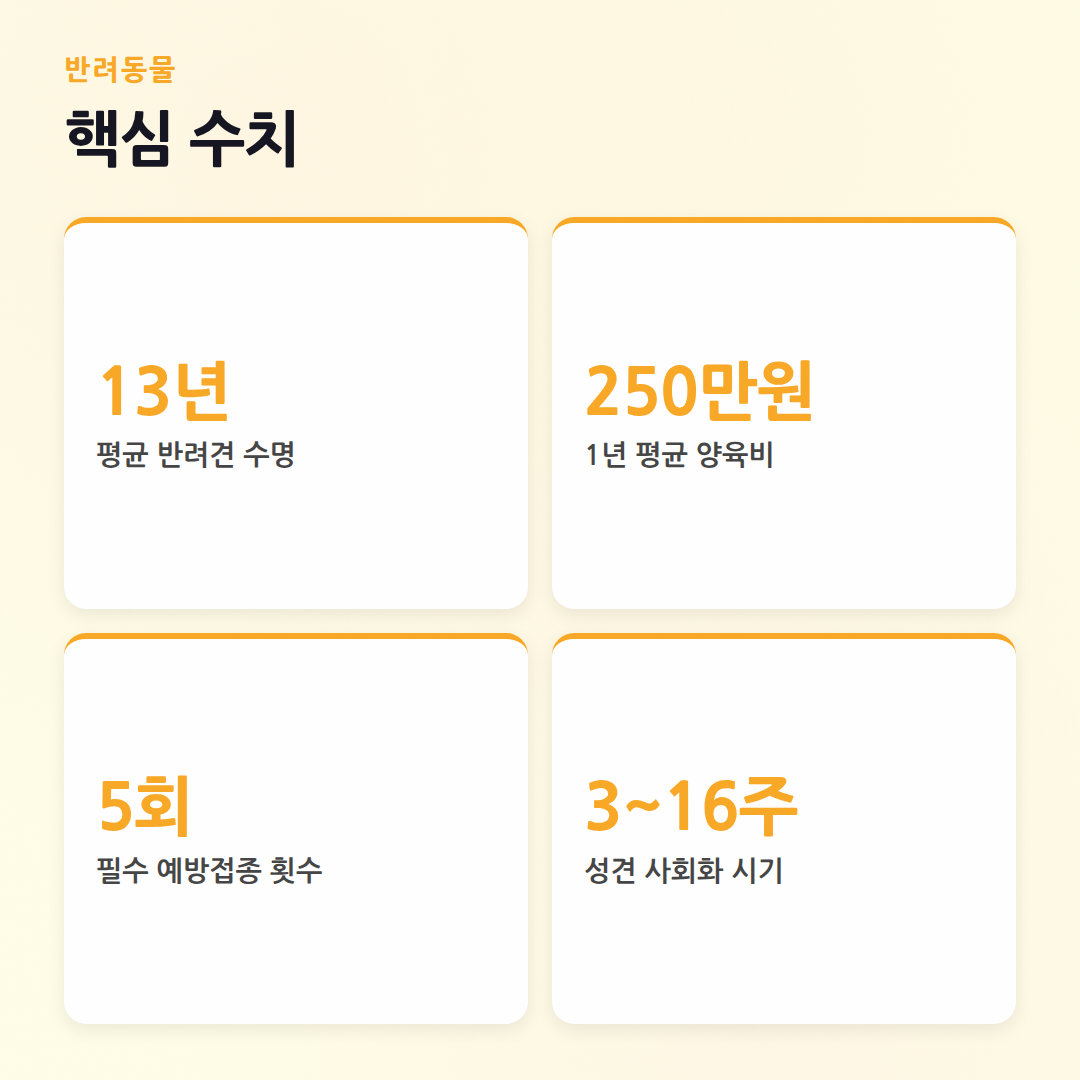 강아지 처음 키울 때 가이드: 우리 아가 맞이 준비 A to Z - 핵심 수치