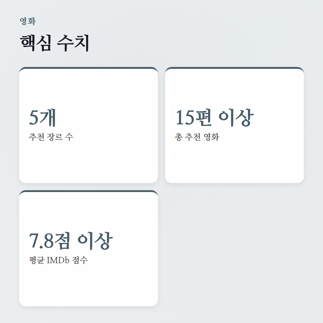 컬쳐밤의 영화 추천: 장르별 가이드로 취향 저격 영화 찾기 - 핵심 수치