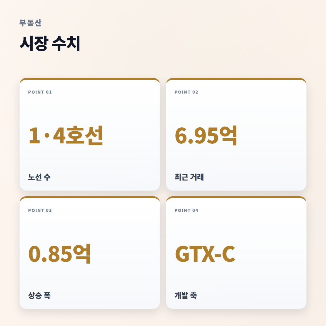 금정역 부동산 — 교통호재·시세 체크 - stats