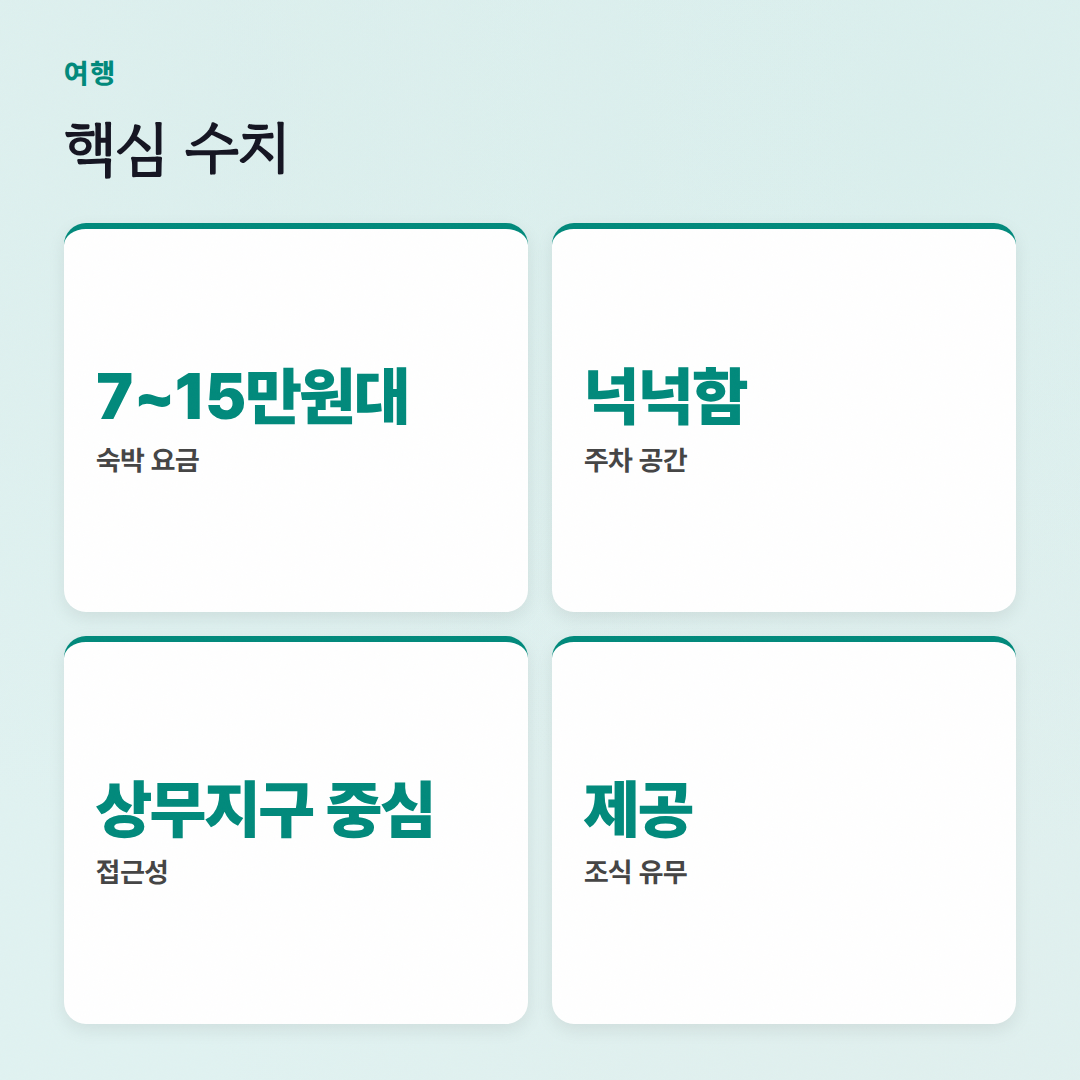 광주 호텔 그랑파리: 상무지구 출장, 호캉스 모두 만족했어요! - 핵심 수치