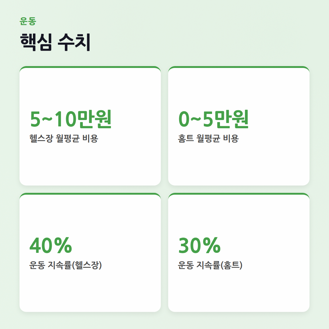 헬스장 vs 홈트 비교: 핏코치가 알려주는 현명한 선택 가이드 - 핵심 수치