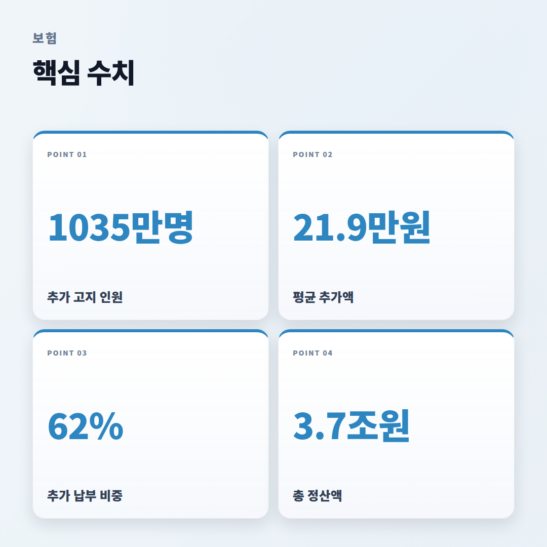 건강보험료 바로 확인 — 4월 정산·조회 핵심 - stats