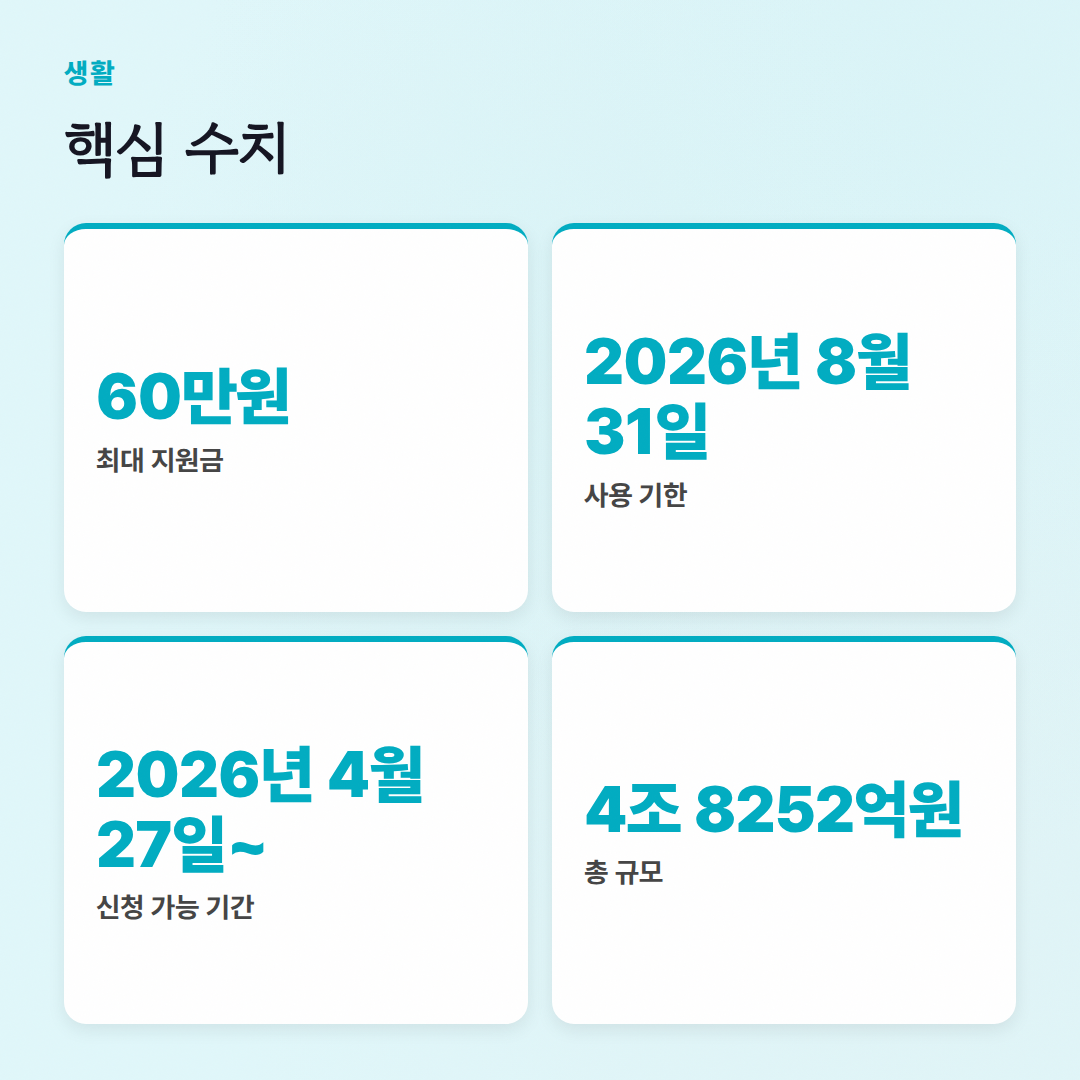 고유가 피해지원금 신청방법: 최대 60만원, 2026년 8월까지 써야 해요! - 핵심 수치
