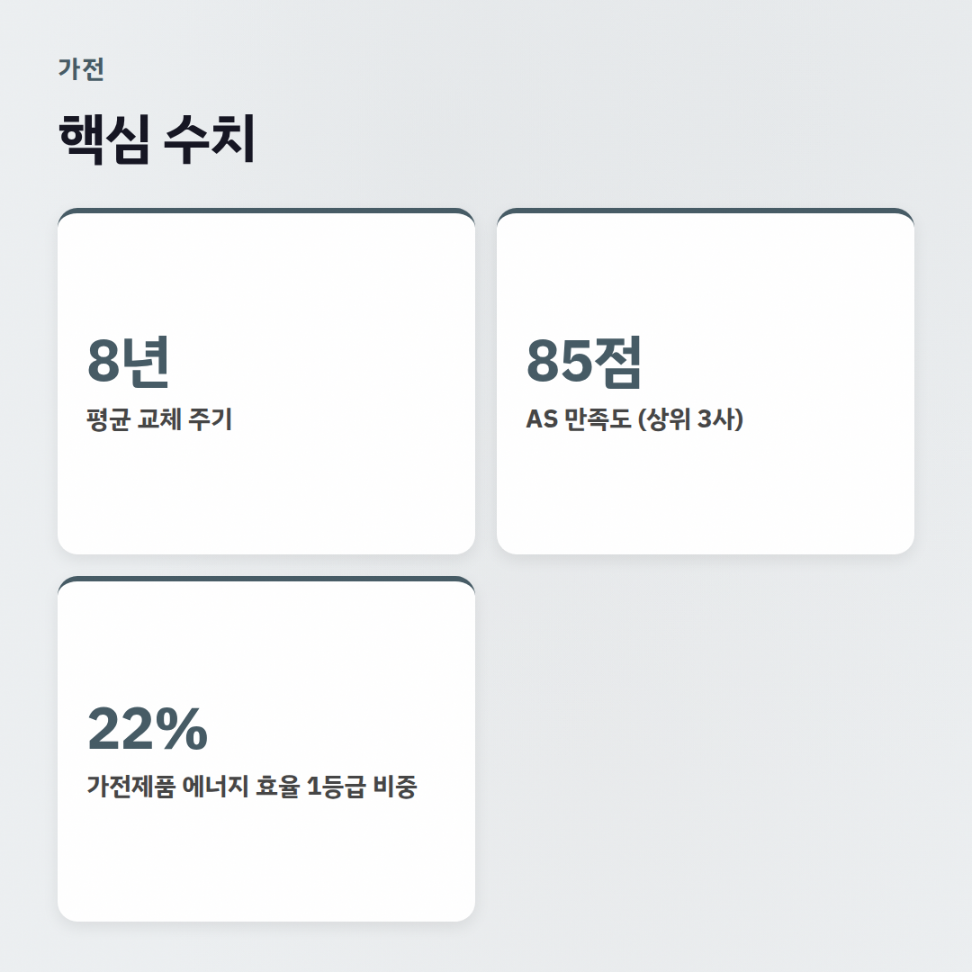 가전 자주 묻는 질문: 구매부터 관리까지 궁금증 해결! - 핵심 수치