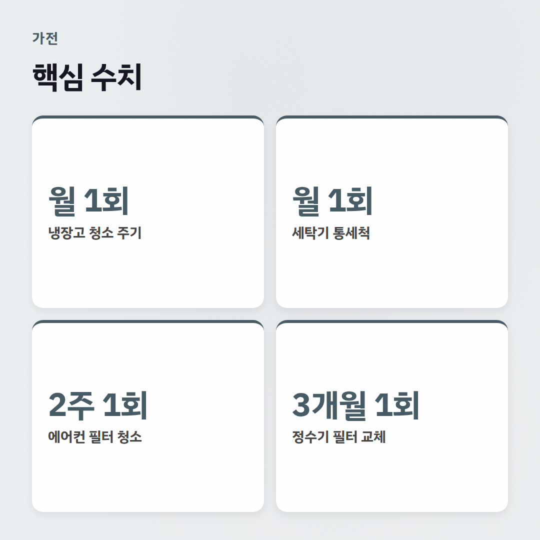 가전 관리 체크리스트: 수명 2배 늘리는 월별 가이드 - 핵심 수치