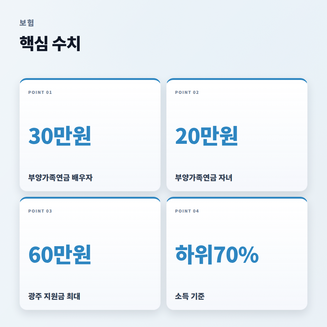보험 핵심정리 — 조건·금액 바로확인 - stats