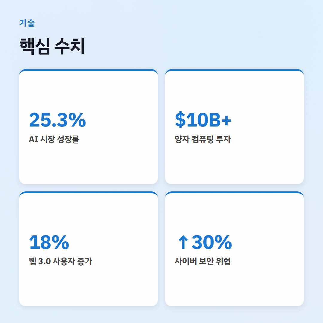 2026 IT 기술 트렌드 총정리: 혁신은 계속된다 - 핵심 수치