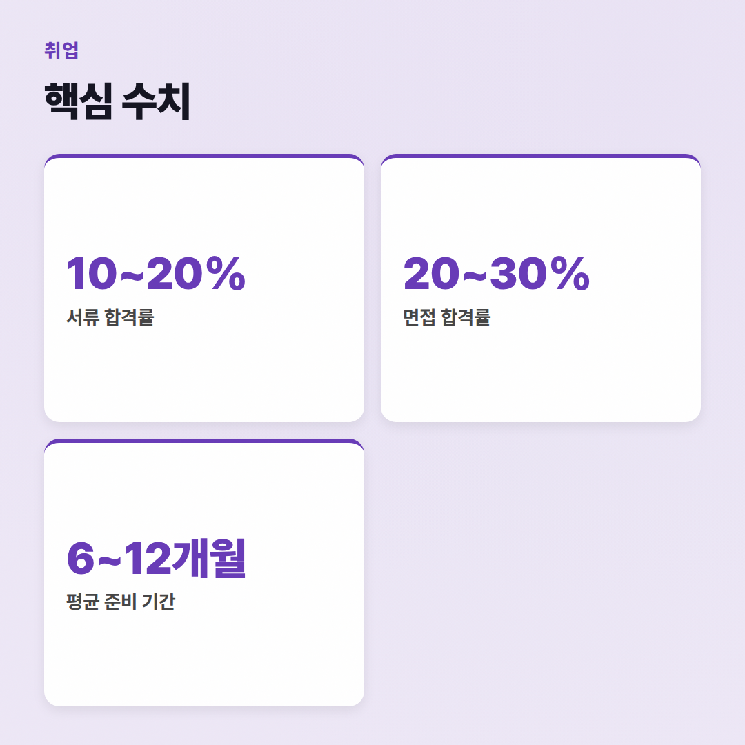 취업 자주 묻는 질문: 합격 선배의 현실 조언 - 핵심 수치