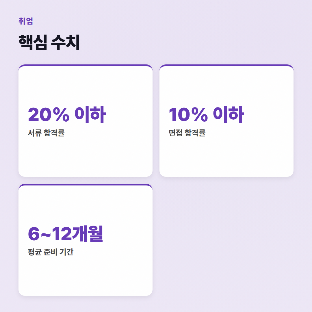 취업 준비 완벽 가이드: 2026년 대기업 합격 로드맵 - 핵심 수치