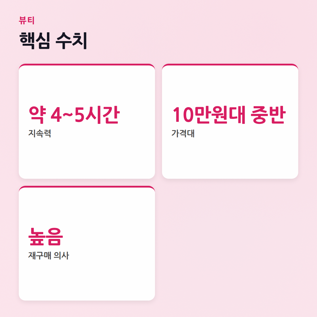 마인퍼퓸랩 이터널 코롱, 직접 써보니 지속력은? - 핵심 수치