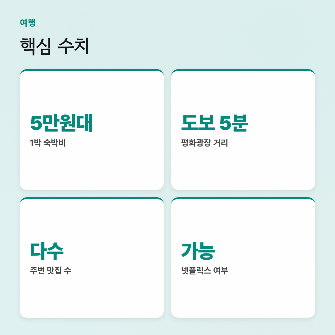 목포 호텔 캐슬, 평화광장 가성비 숙소 솔직 후기 - 핵심 수치