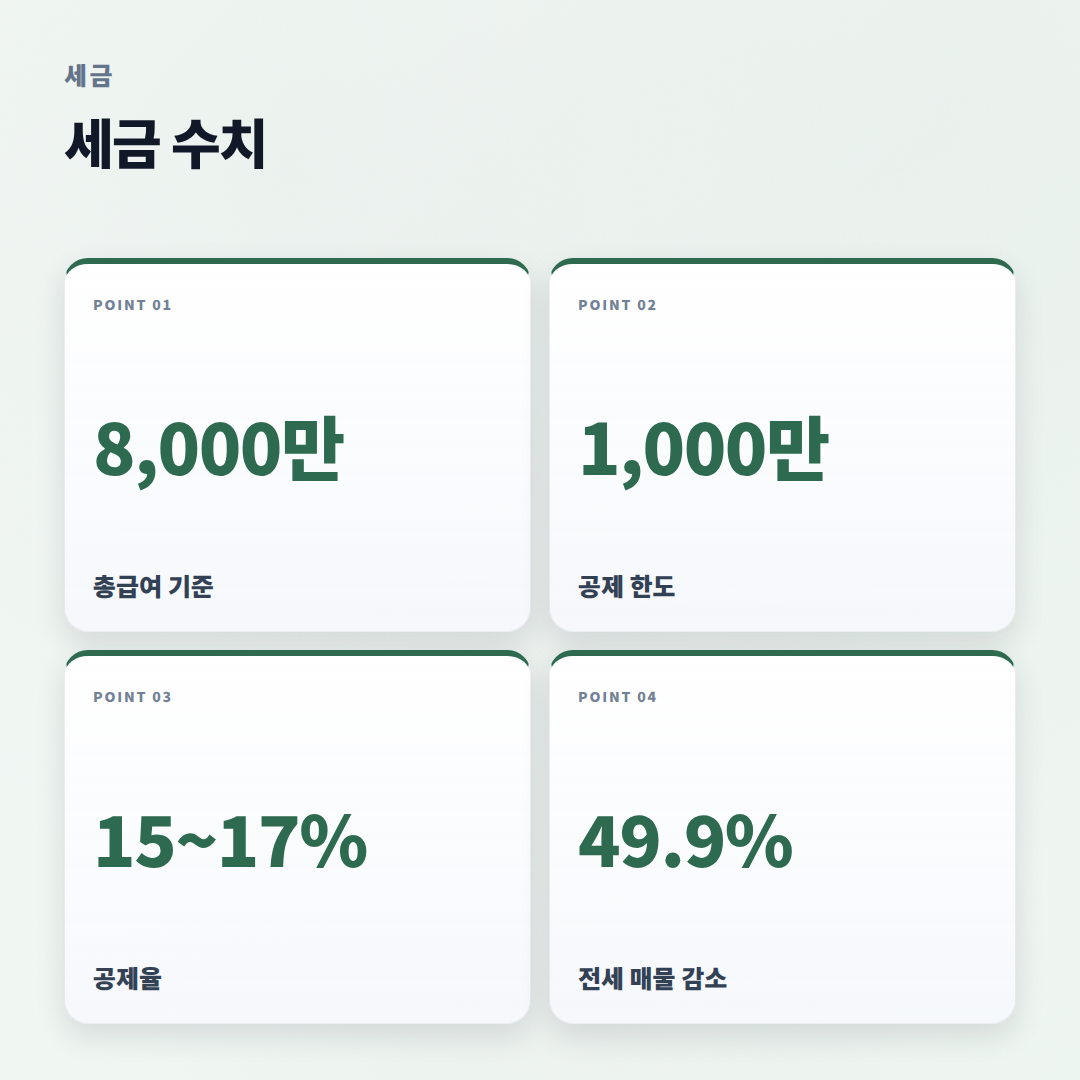 월세세액공제 조건·서류 — 얼마 돌려받나 - stats