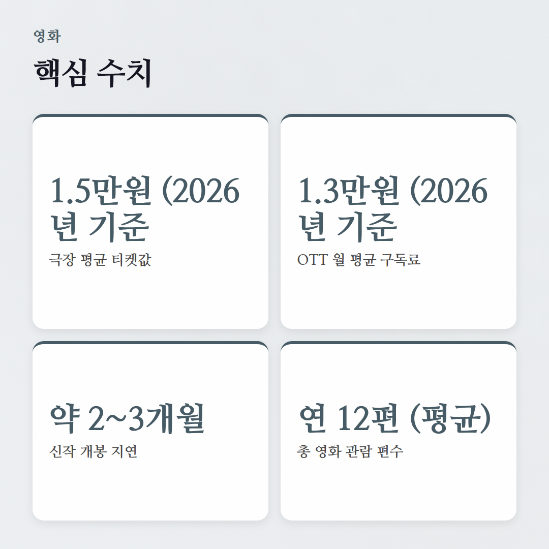 영화 자주 묻는 질문: 극장 vs OTT, 내 취향은? - 핵심 수치
