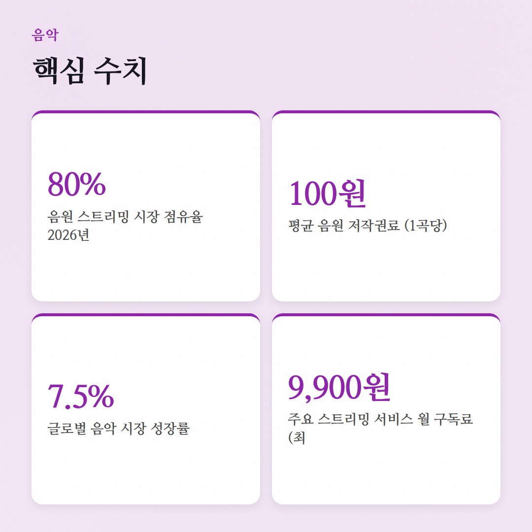 음악 자주 묻는 질문: 스트리밍부터 저작권까지 궁금증 해소 - 핵심 수치