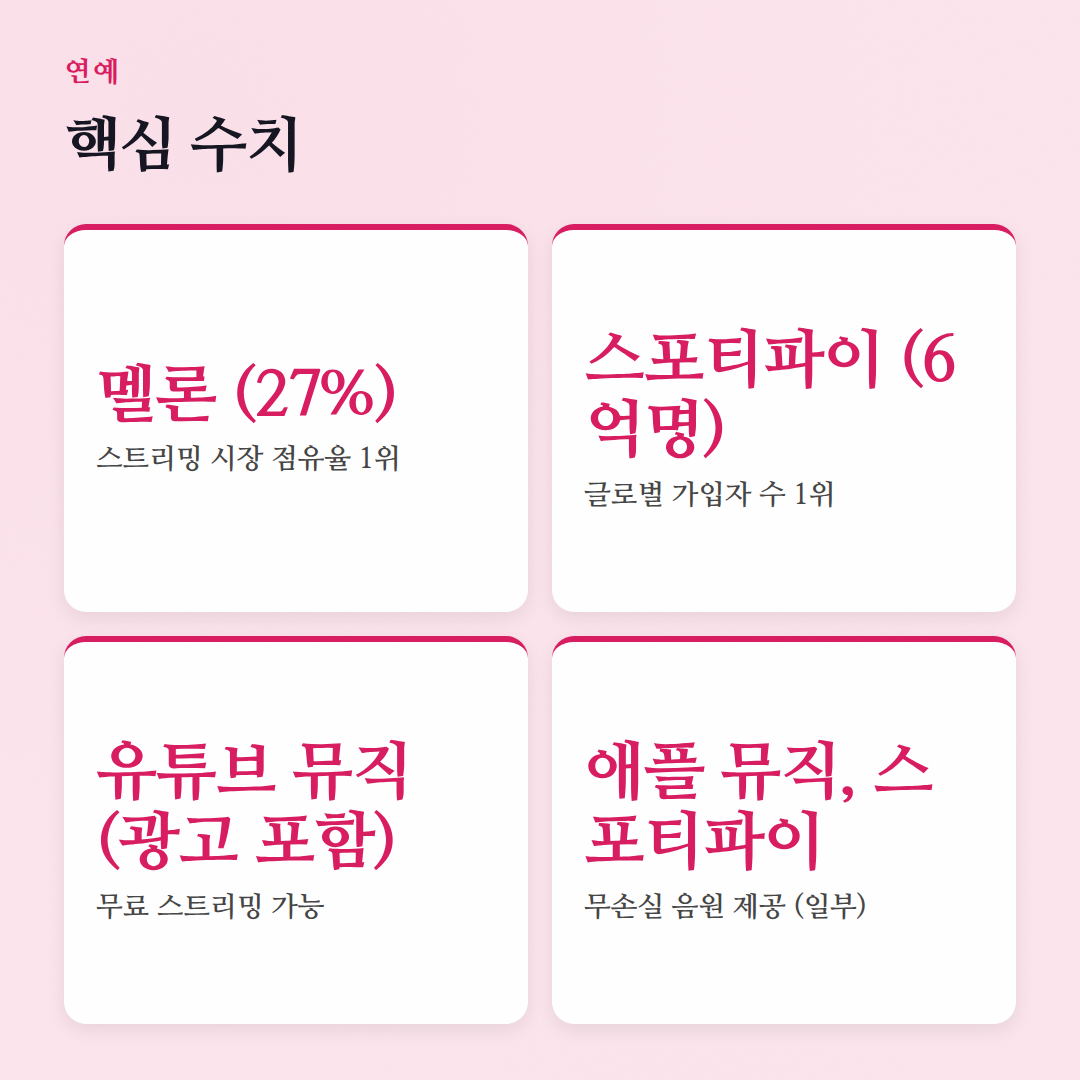 음악 스트리밍 서비스 비교: 멜론, 지니, 유튜브 뮤직, 스포티파이, 애플 뮤직! - 핵심 수치