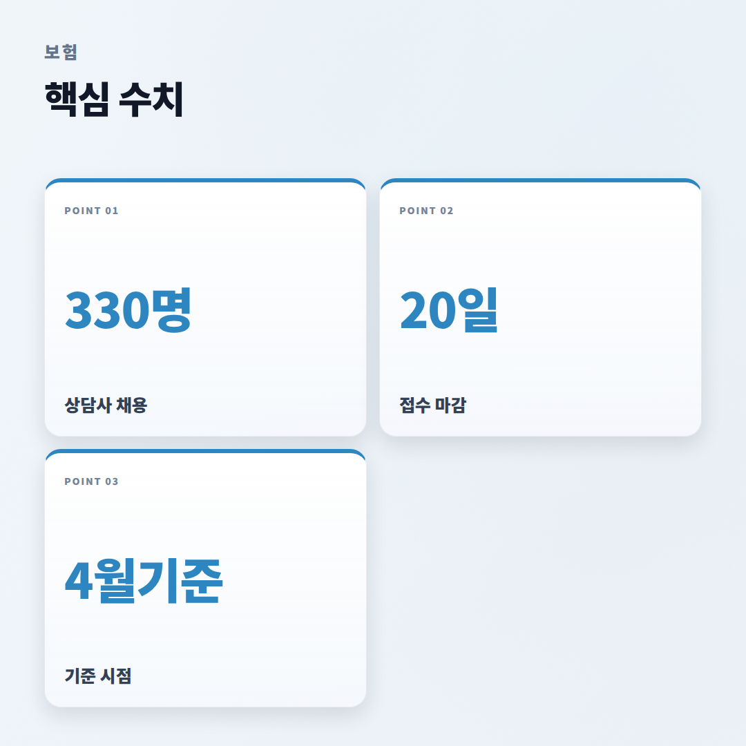 국민건강보험공단채용 — 330명 공고 핵심정리 - stats