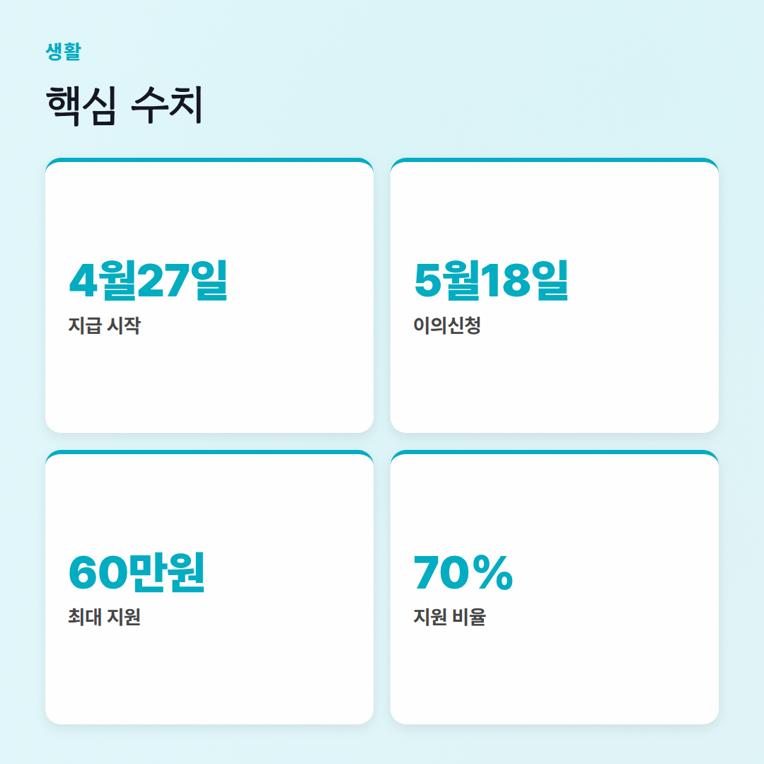 고유가피해지원금 지역별 지급 금액, 차이점은? — 신청 전 핵심정리 - 핵심 수치