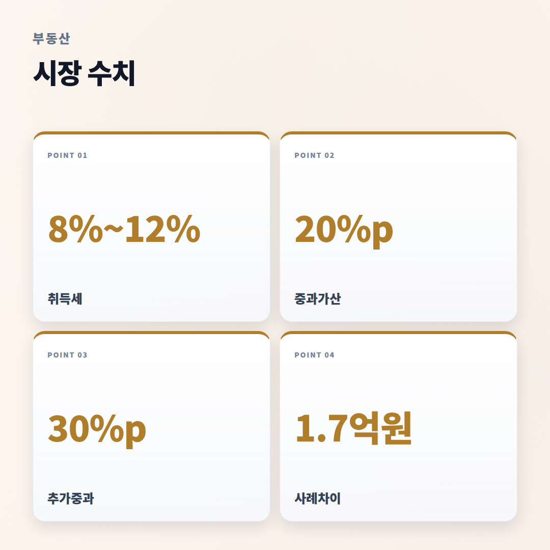 1가구2주택세금 — 꼭 보는 계산 기준 - stats