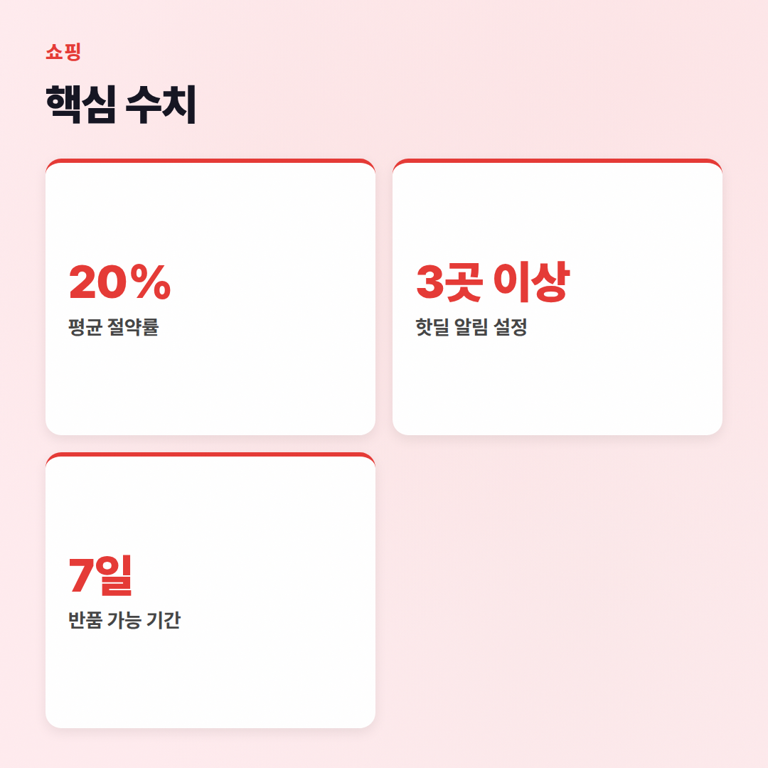 온라인 쇼핑 꿀팁 가이드: 호구 안 되는 현명한 쇼핑 노하우 - 핵심 수치