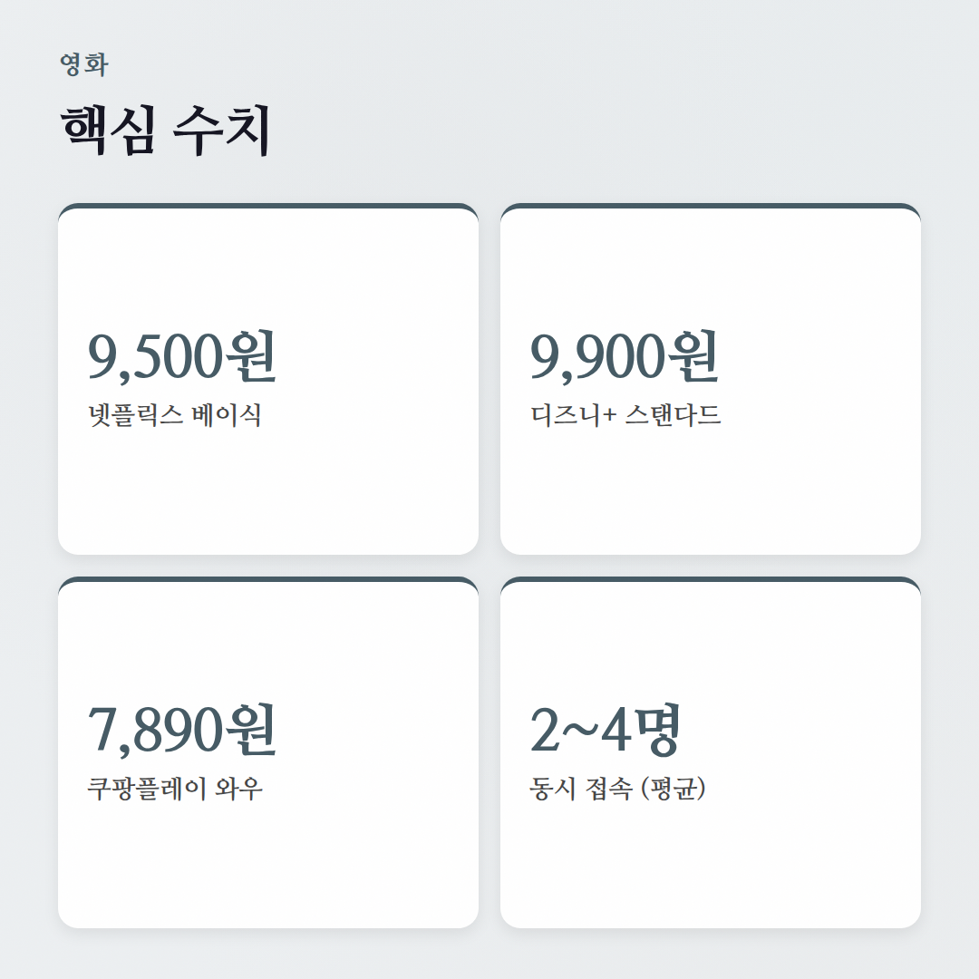 넷플릭스, 디즈니+, 쿠팡플레이: OTT 서비스 비교와 추천 - 핵심 수치