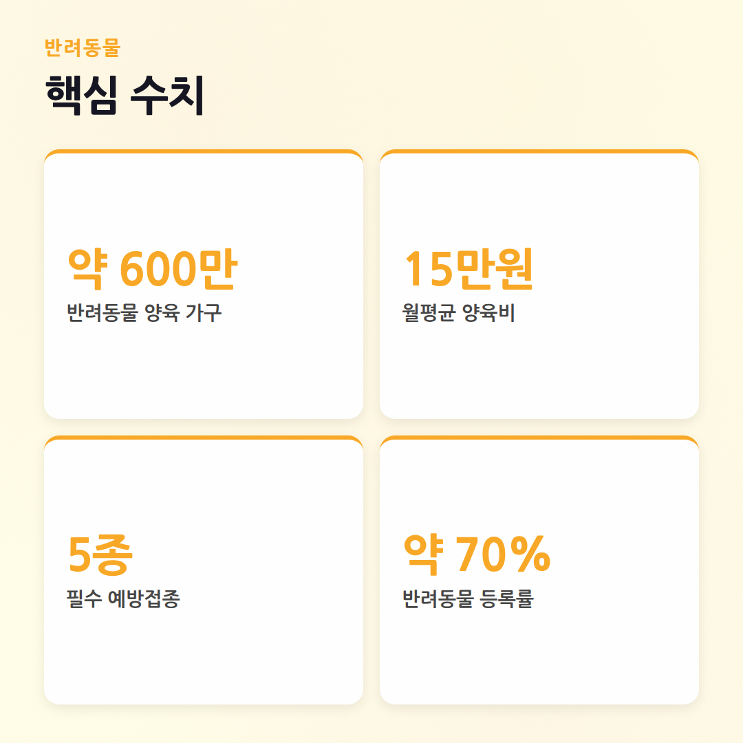 우리 집 막내 반려동물, 자주 묻는 질문 총정리! - 핵심 수치