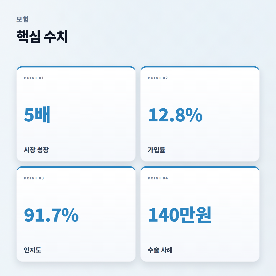 펫보험 가입 전 확인할 조건·비용·보장 기준 - stats