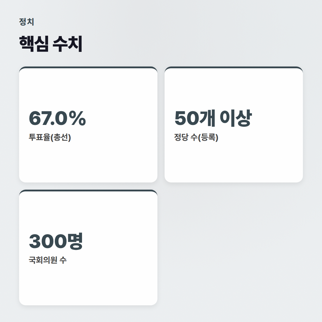 정치 기초 상식 가이드: 민주주의 작동 원리부터 선거의 모든 것 - 핵심 수치