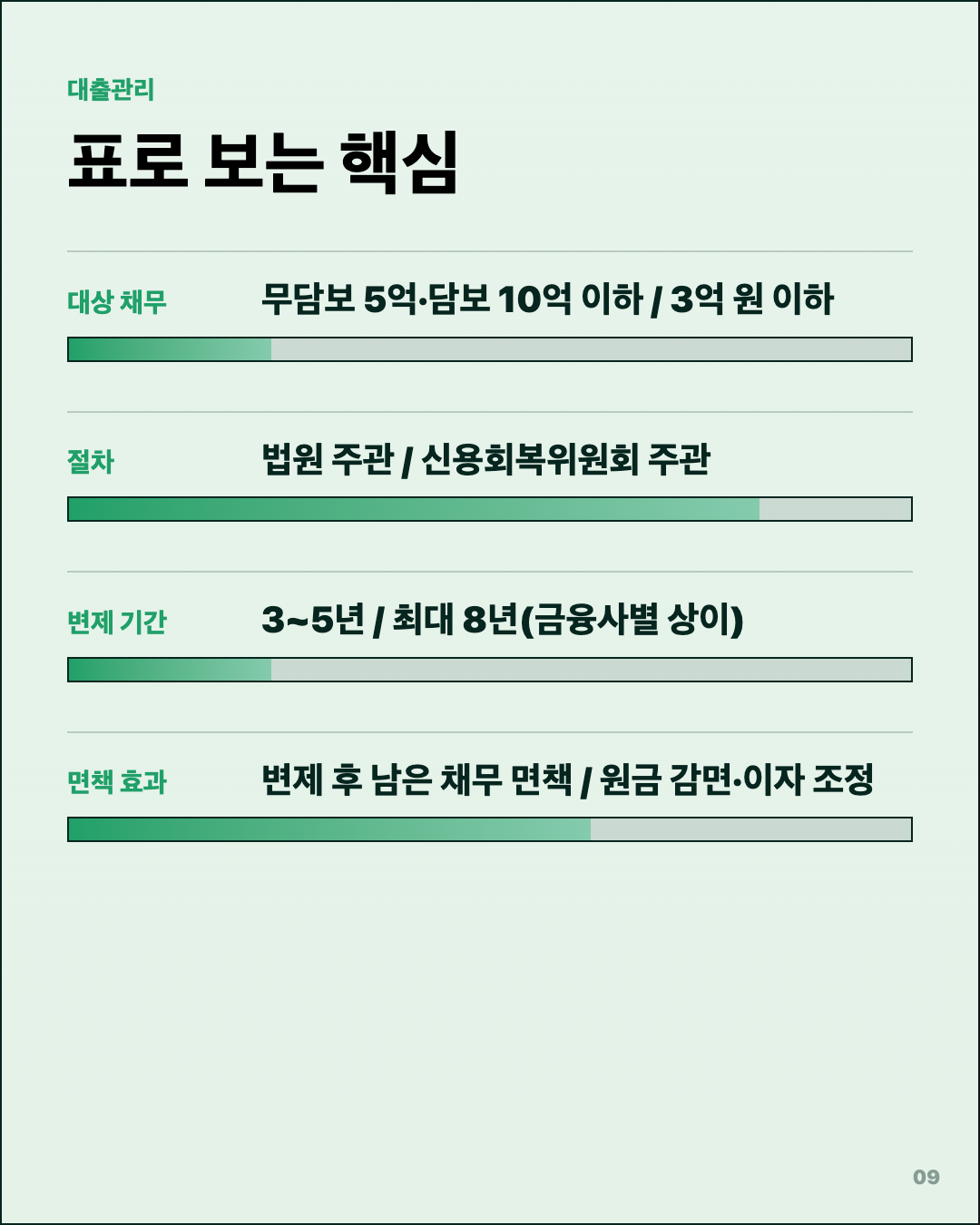 개인회생 신청했더니, 3년 갚고 면책? 9번째 카드