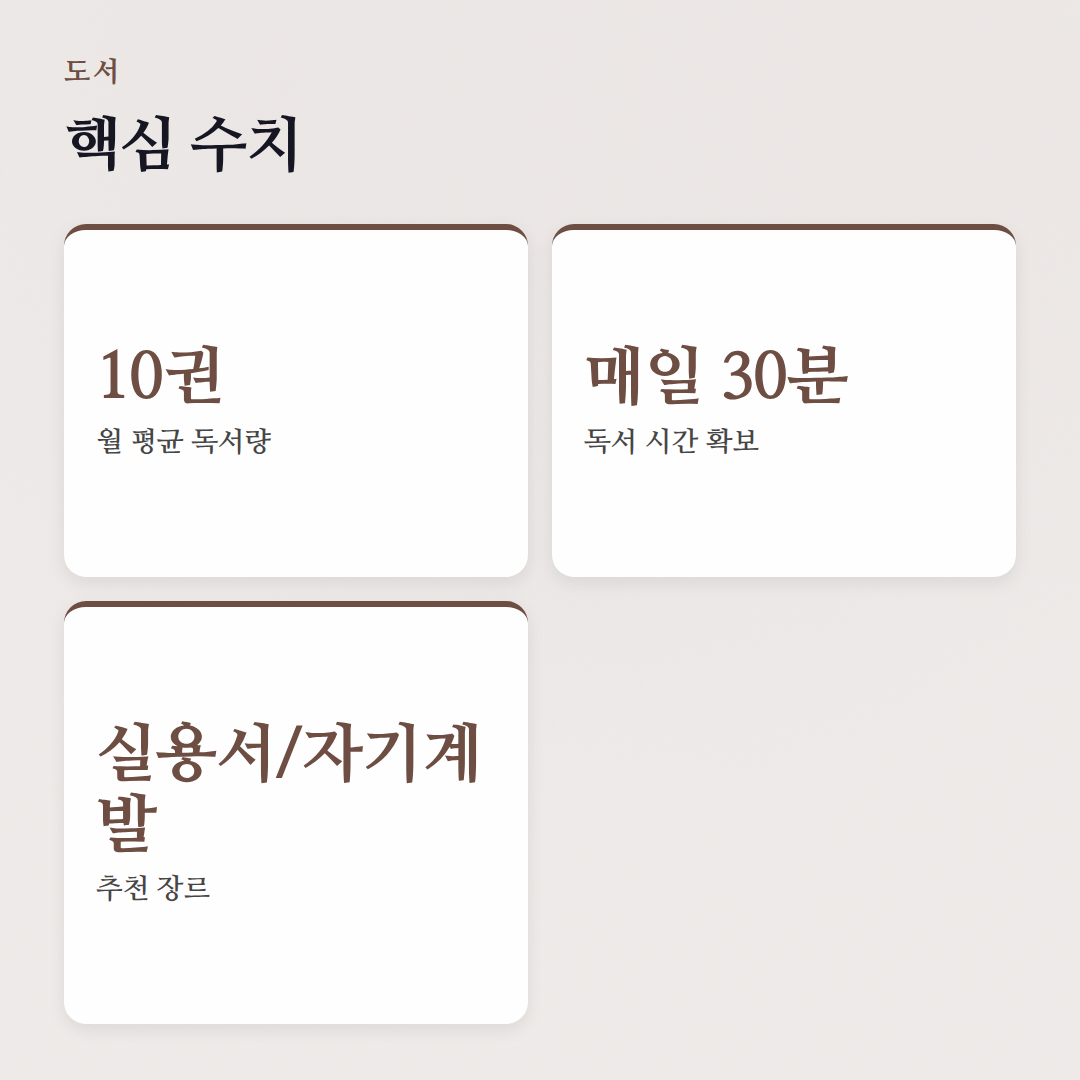 책벌레의 독서 습관 만들기 가이드: 월 10권 읽는 비결 - 핵심 수치