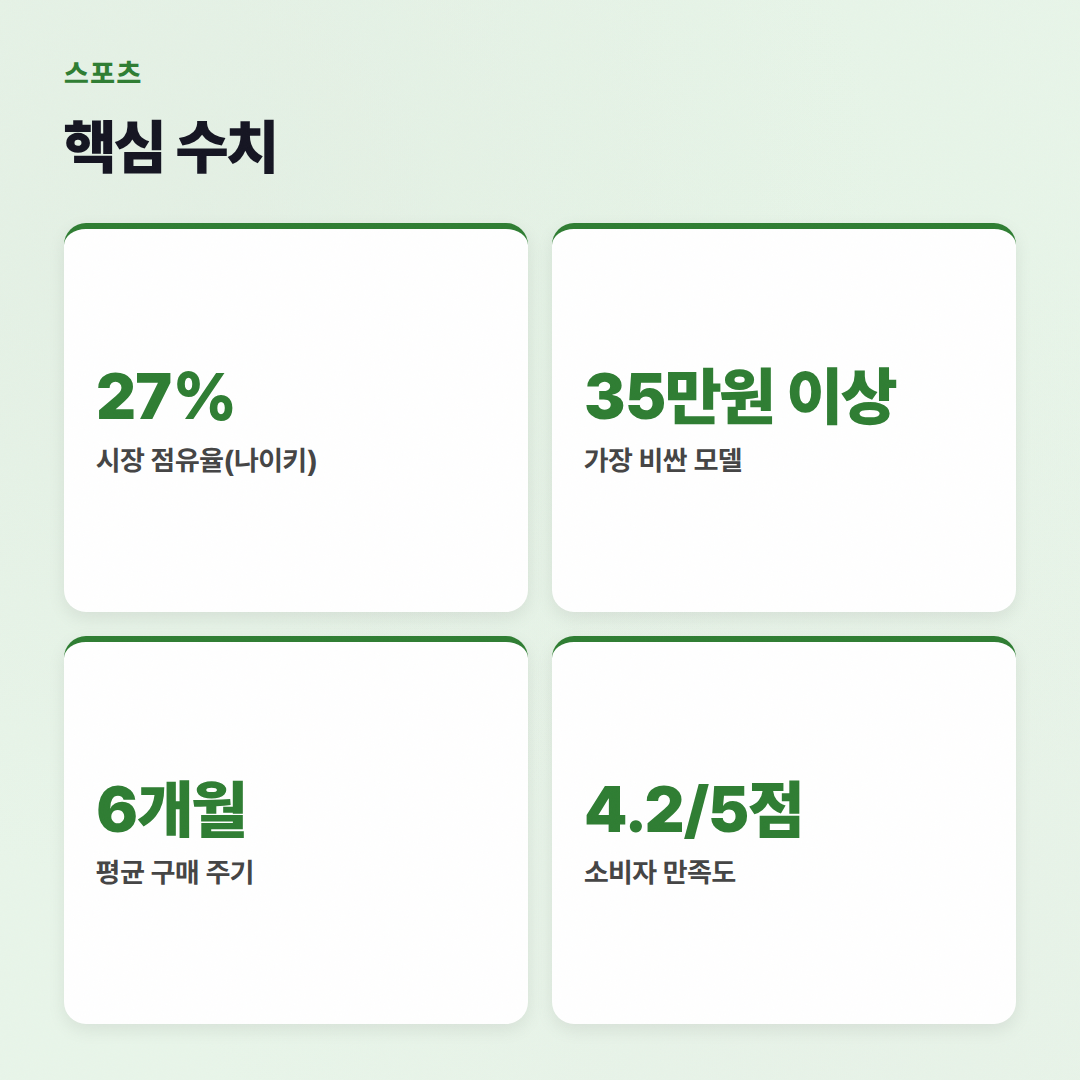 운동화 브랜드 비교: 어떤 브랜드가 나한테 딱일까? - 핵심 수치