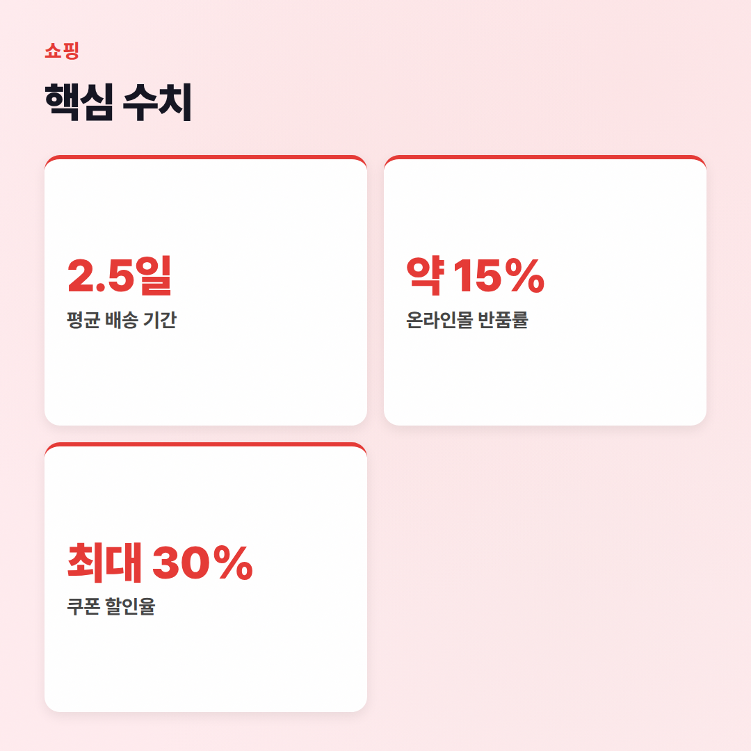 쇼핑 자주 묻는 질문: 구매부터 반품까지 핵심 가이드 - 핵심 수치