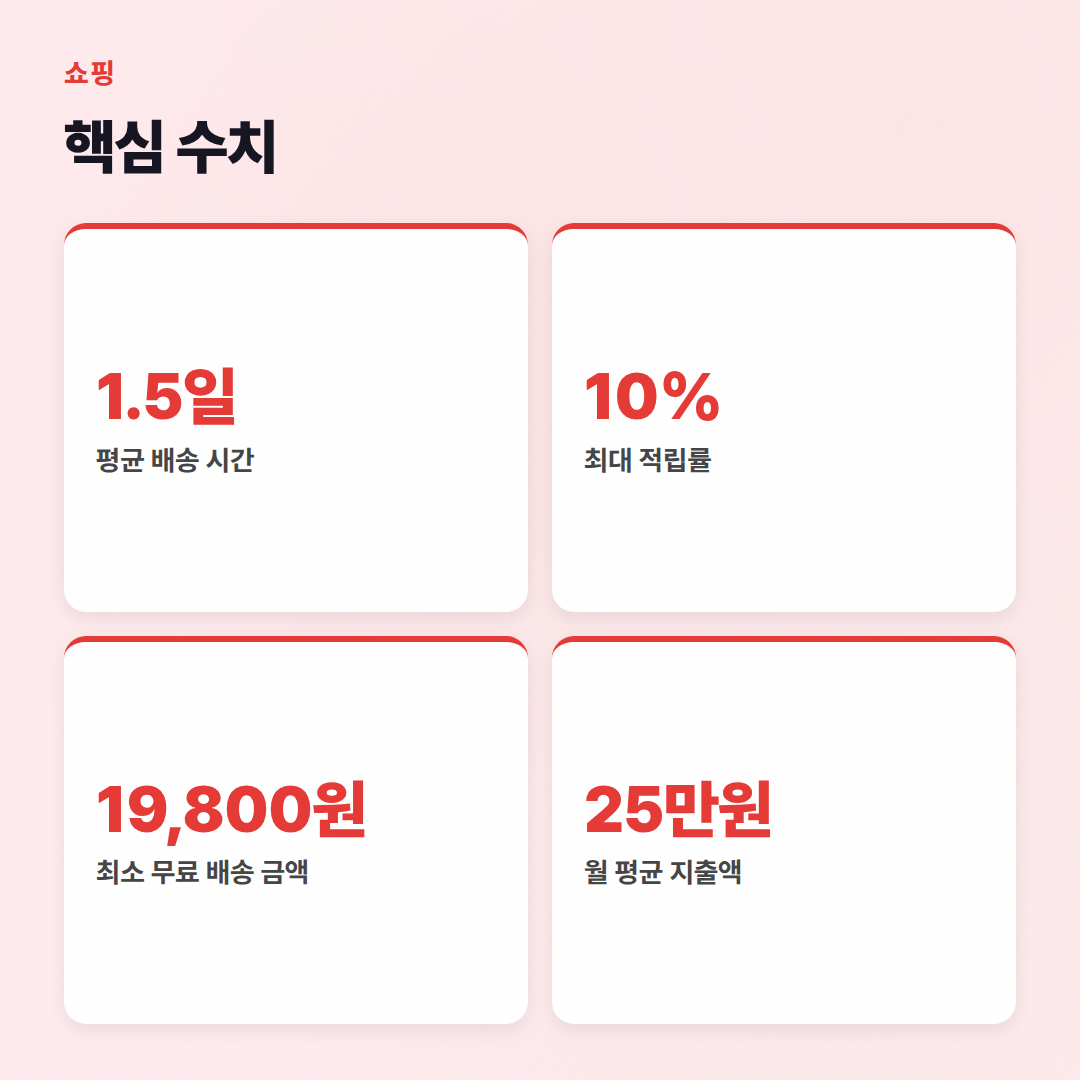 쇼핑몰 비교 분석: 2026년 기준 어디가 제일 쌈? - 핵심 수치