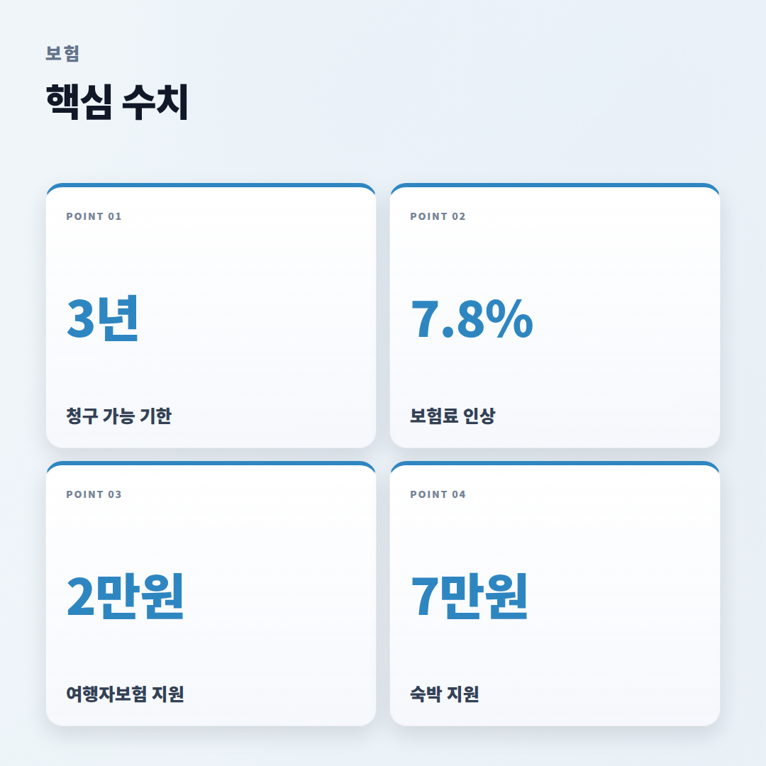 실비보험 핵심정리 — 보장·청구·주의점 - stats