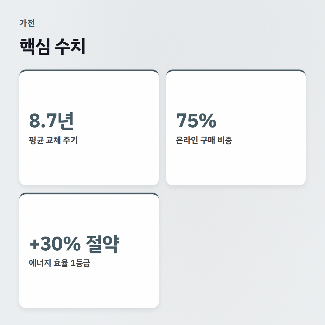 가전제품 구매 가이드: 호갱 안 되는 꿀팁 대방출 - 핵심 수치