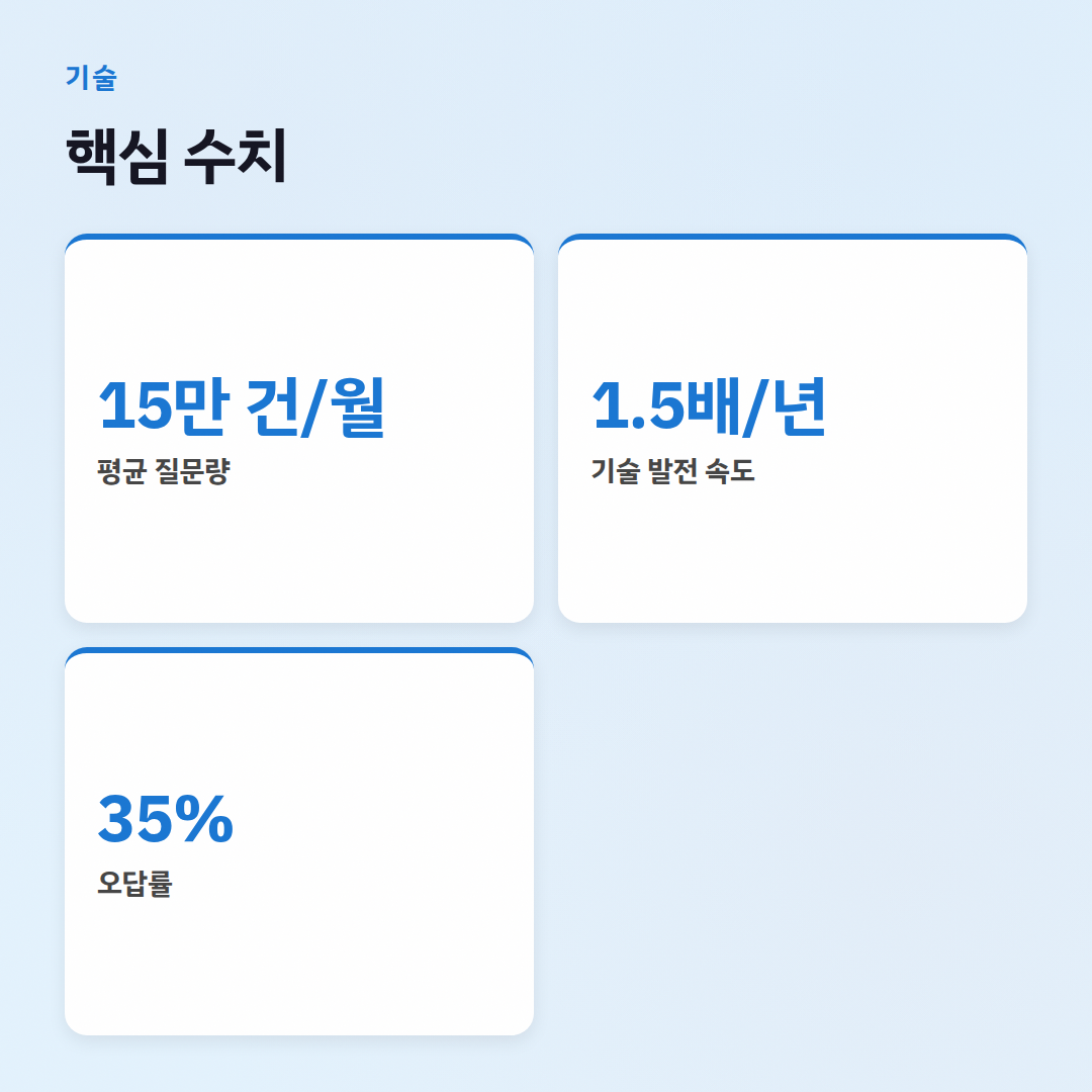 기술 자주 묻는 질문: IT 블로거 테크잇이 답한다 - 핵심 수치