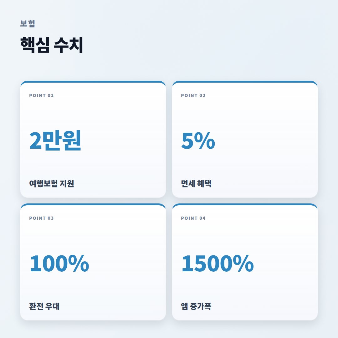 해외여행자보험 가입법 — 비용·보장 핵심정리 - stats