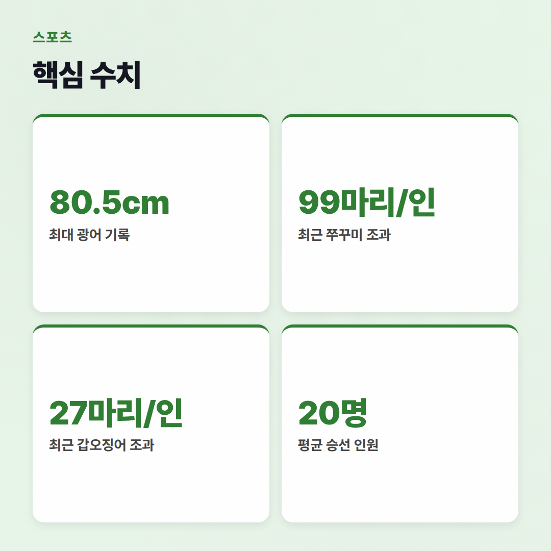 영흥도골드피싱호: 2026년 최신 조황과 예약 팁! - 핵심 수치